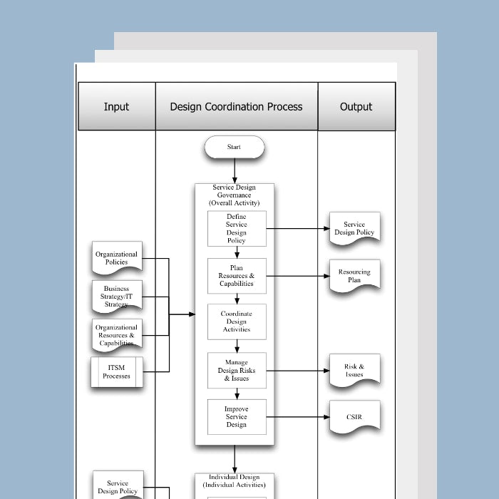 Design Coordination Process Template, Document and Guide - itQMS