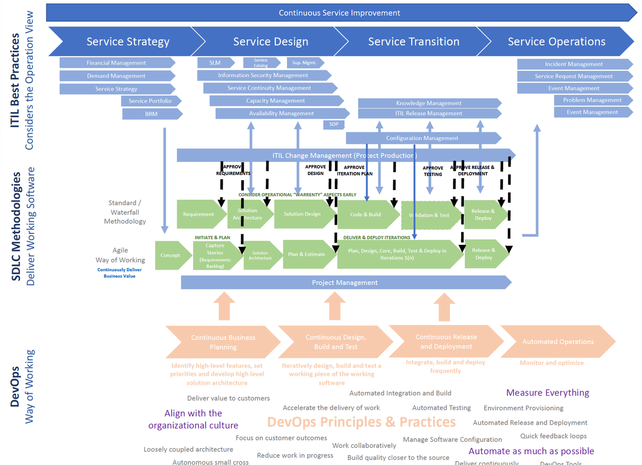 DevOps and Software Development Process Templates - itQMS - Begin Your Cloud Migration Journey