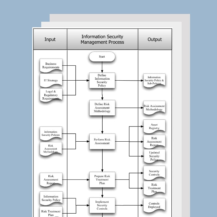 Information Security Management Process Template, Document and Guide - itQMS
