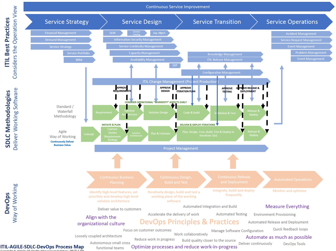 ITSM, Agile and DevOps Process Map – IT-QMS.COM