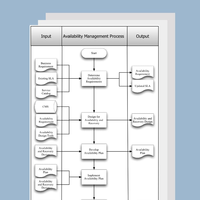 Availability Management Process Template, Document and Guide - itQMS
