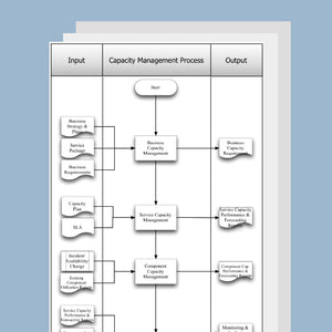 Capacity Management Process Template, Document and Guide - itQMS