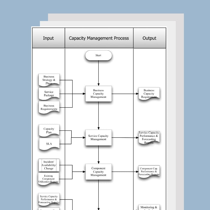 Capacity Management Process Template, Document and Guide - itQMS
