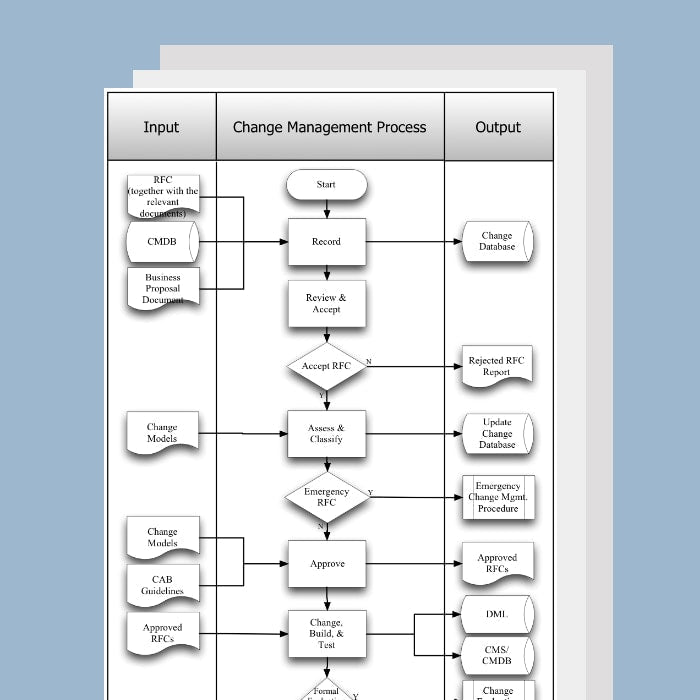 Change Management & Change Evaluation Process Template, Document and Guide - itQMS