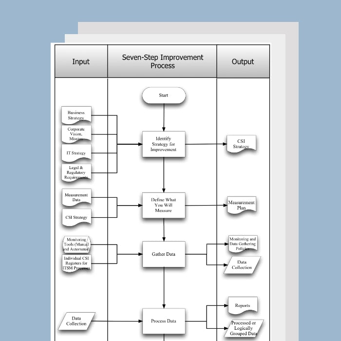 Continual Service Improvement Process Template, Document and Guide - itQMS