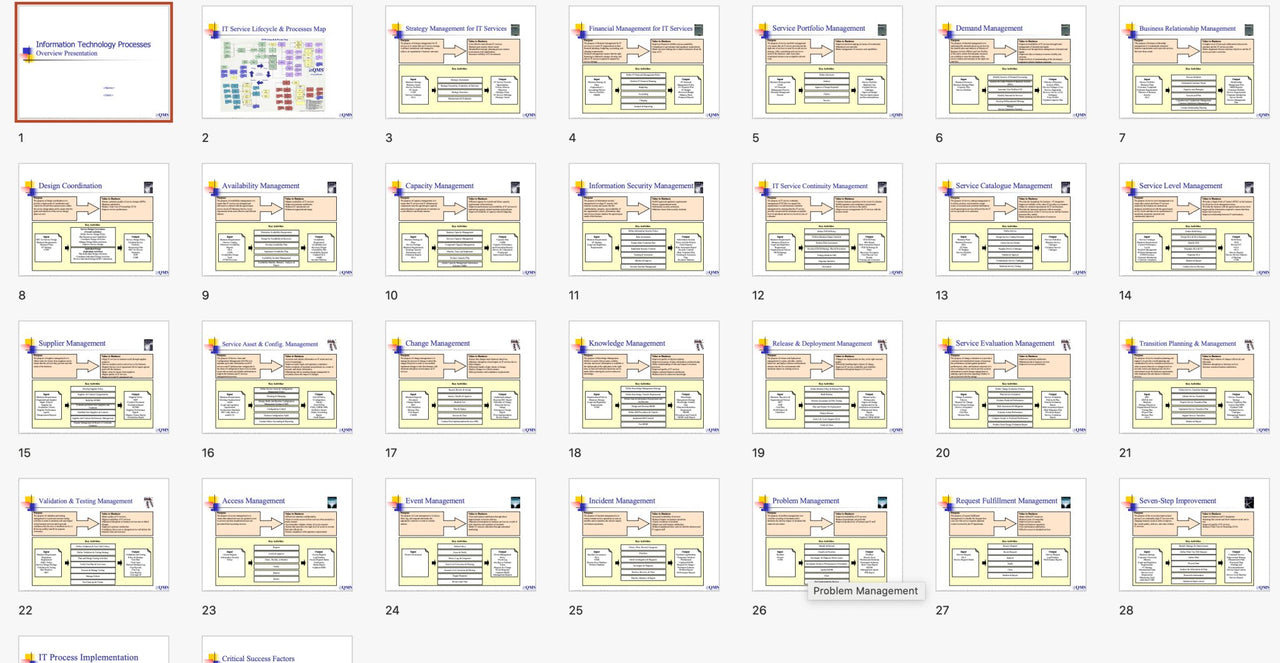 IT Process Implementation Kits - Full Set Covers 25 Essential IT Processes - itQMS