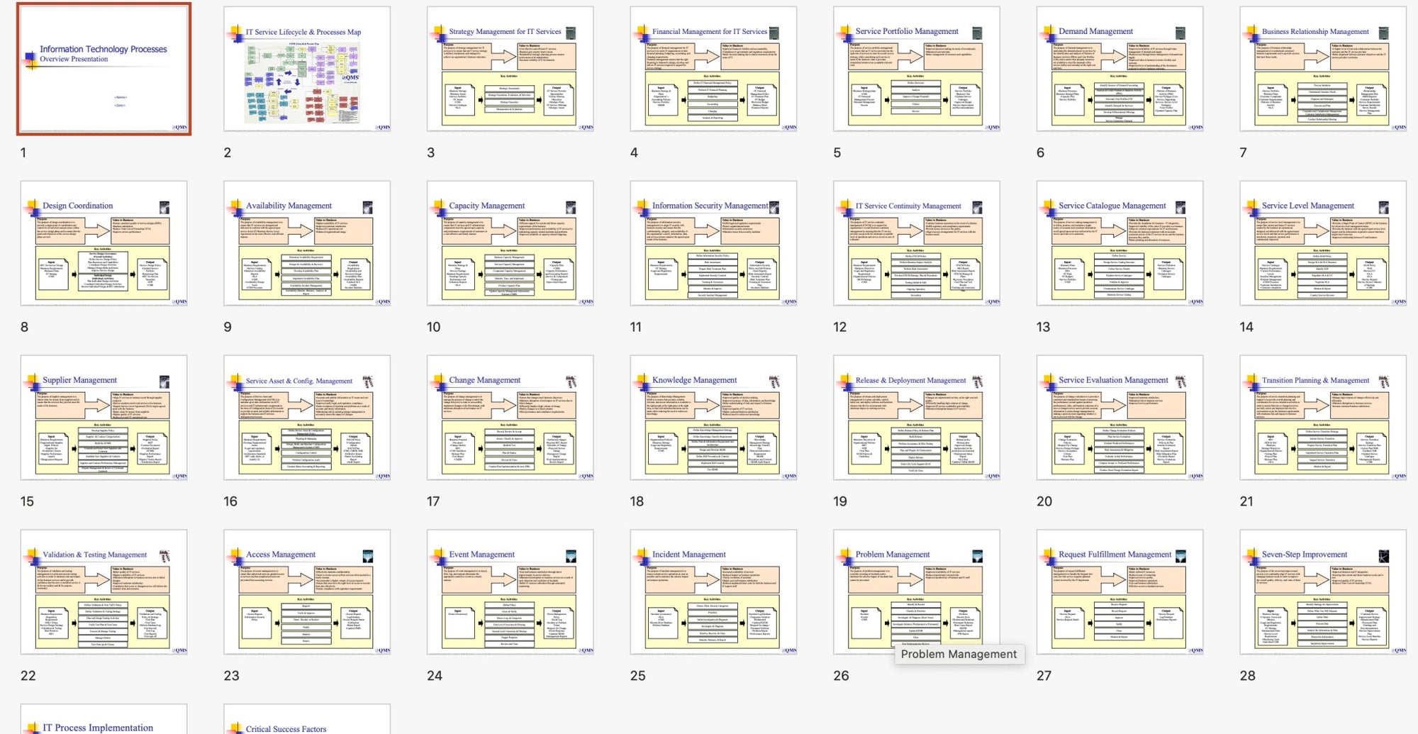 IT Process Implementation Kits - Full Set Covers 25 Essential IT Processes - itQMS