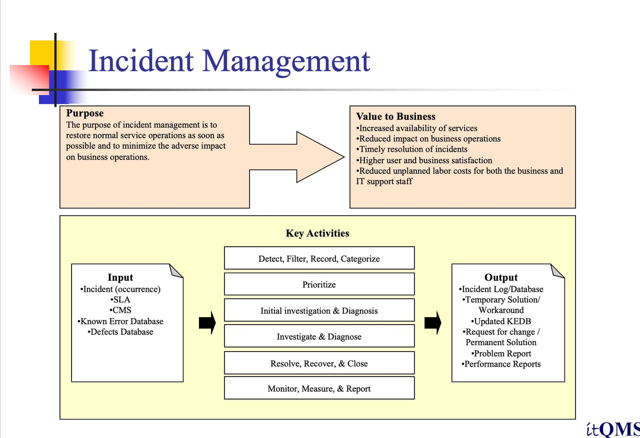 IT Process Implementation Kits - Full Set Covers 25 Essential IT Processes - itQMS