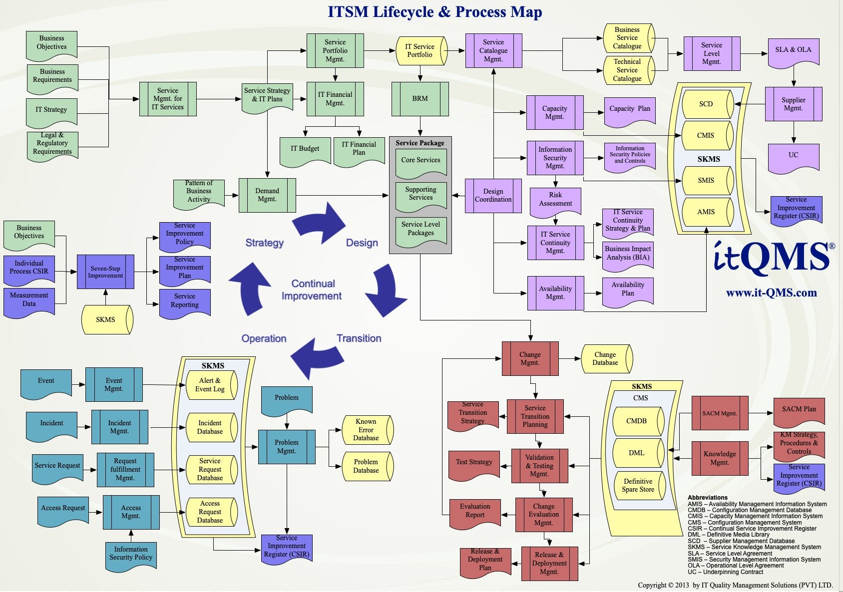 IT Process Implementation Kits - Full Set Covers 25 Essential IT Processes - itQMS