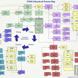 IT Process Implementation Kits - Full Set Covers 25 Essential IT Processes - itQMS
