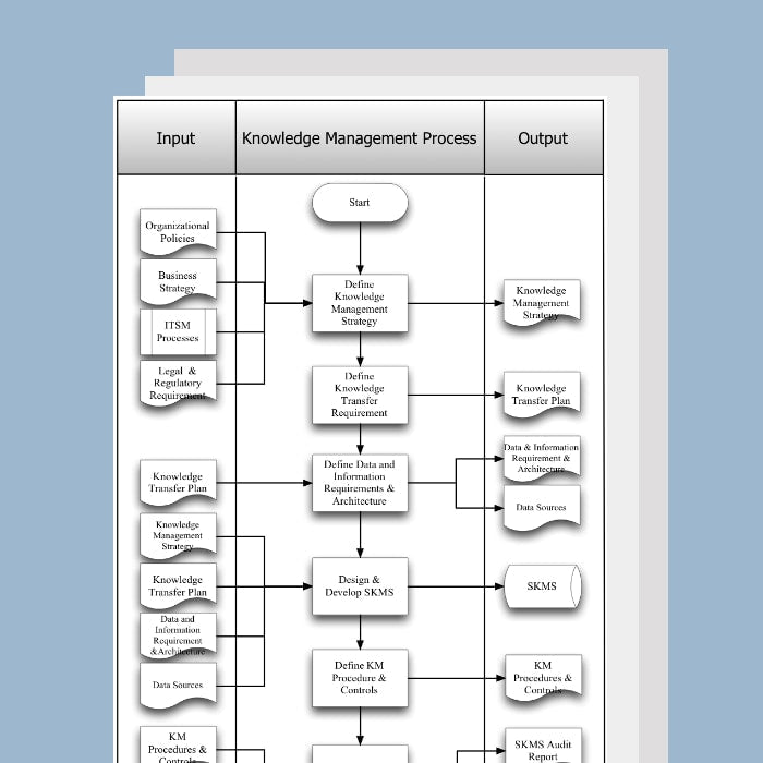 Knowledge Management Process Template, Document and Guide - itQMS