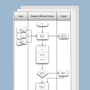 Request Fulfillment, Access, & Event Management Process Template, Document and Guide - itQMS
