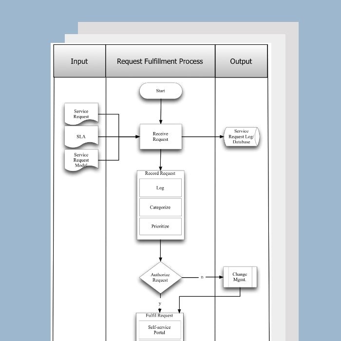 Request Fulfillment, Access, & Event Management Process Template, Document and Guide - itQMS
