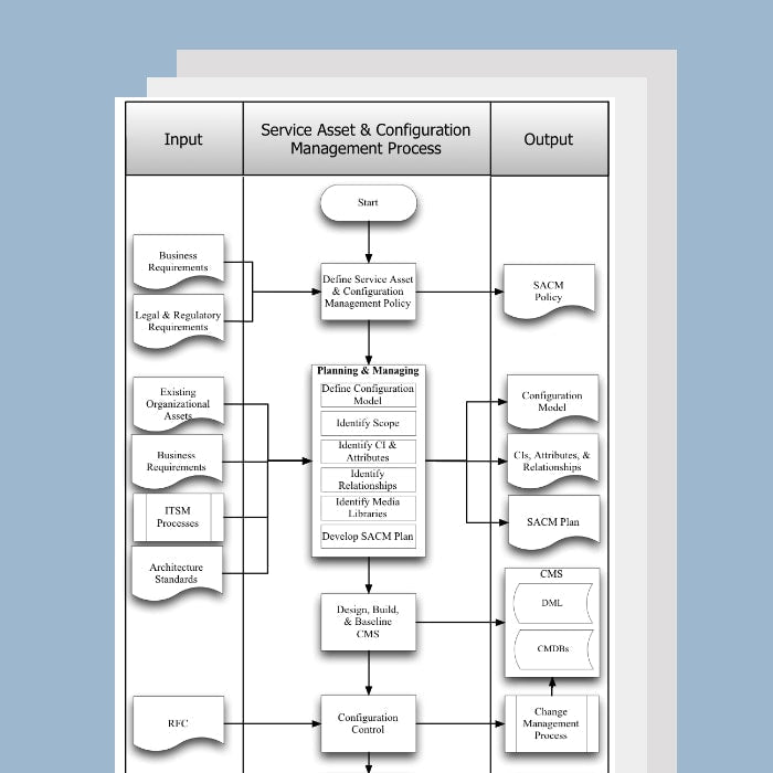 Service Asset and Configuration Management Process Template, Document and Guide - itQMS