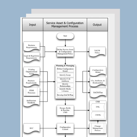 Configuration Management Process Diagram