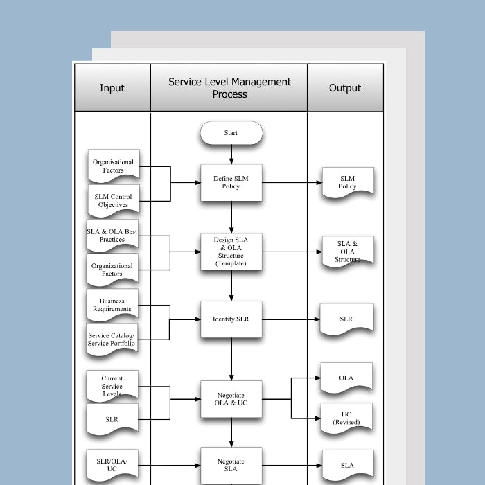 Service Level Management Process Template, Document and Guide - itQMS