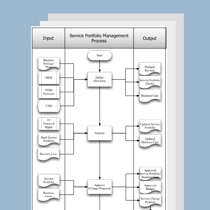 Service Portfolio Management Process Template, Document and Guide - itQMS