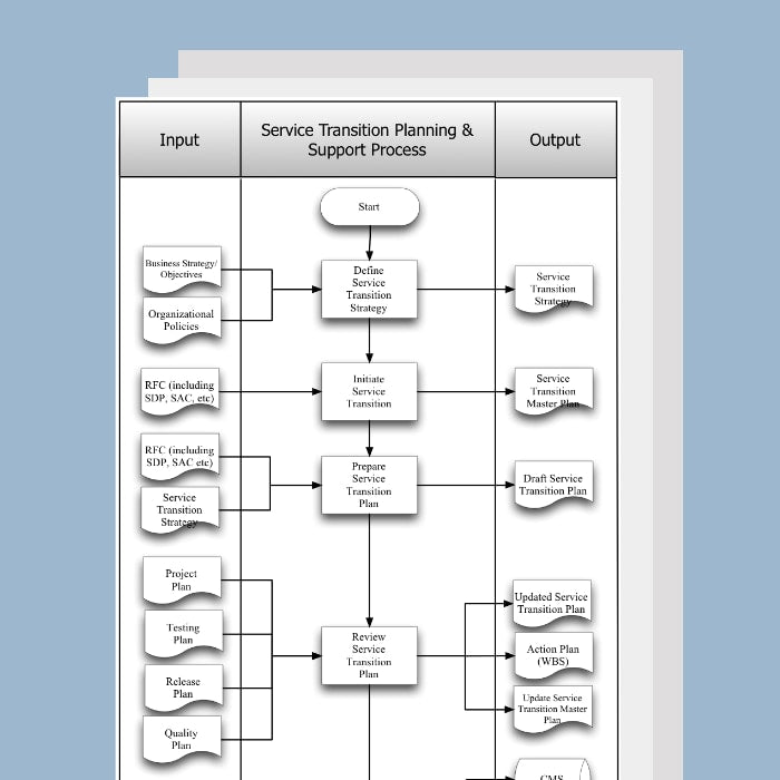 Service Transition Planning and Support Process Template, Document and Guide - itQMS