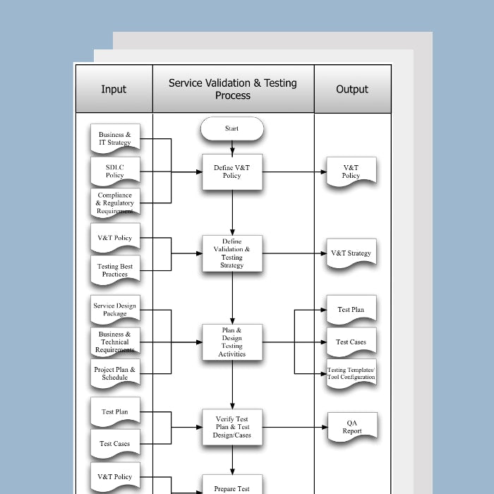 Service Validation and Testing Management Process Template, Document and Guide - itQMS