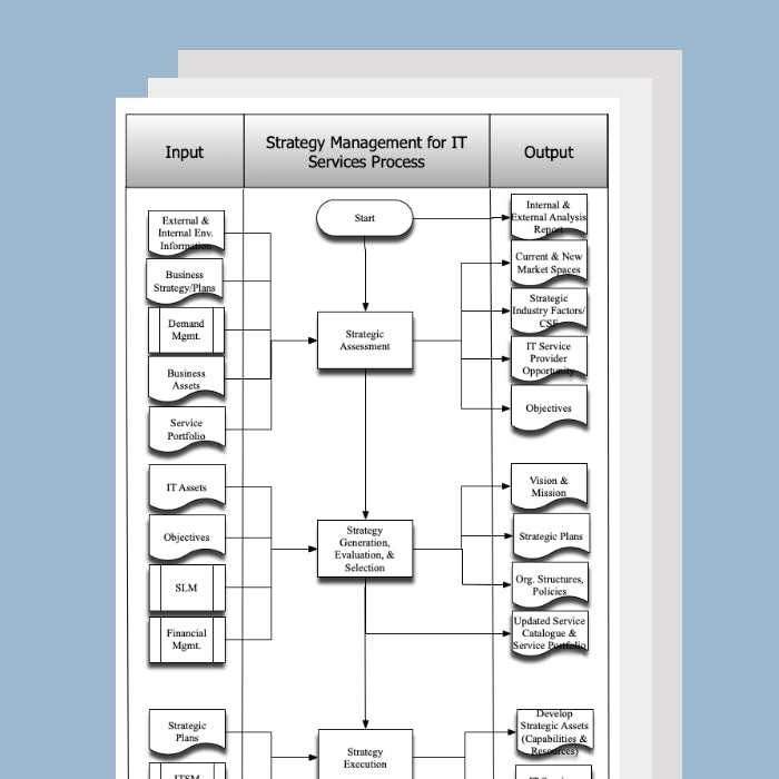 Strategy Management for IT Services & Demand Management Process Template, Document and Guide - itQMS
